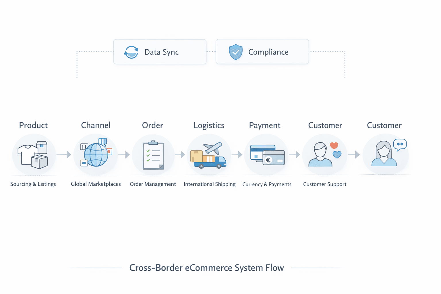 Cross-border Ecommerce: How It Really Works