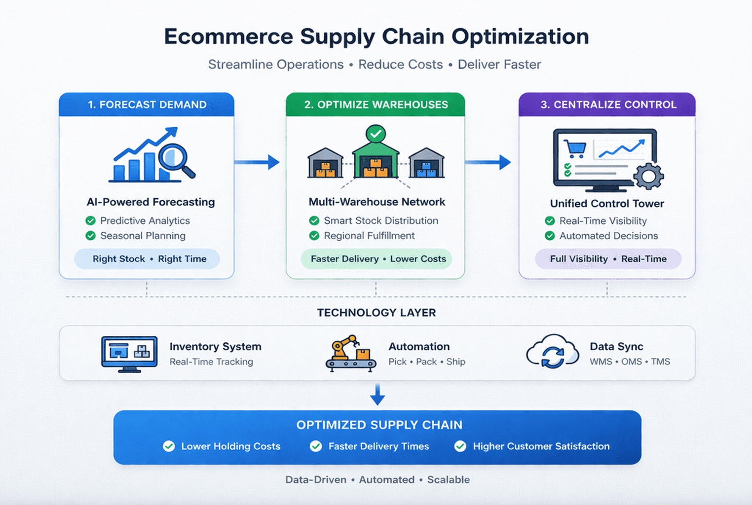 How to Scale Ecommerce with Supply Chain
