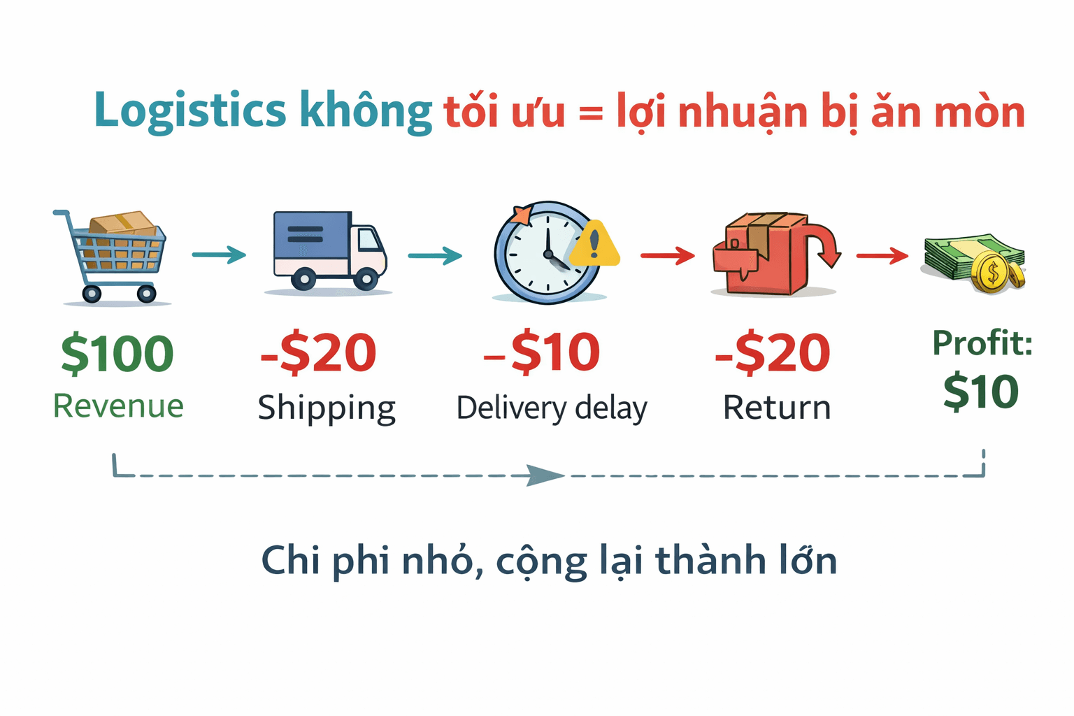 Logistic kh&ocirc;ng tối ưu, Lợi nhuận bị ăn m&ograve;n