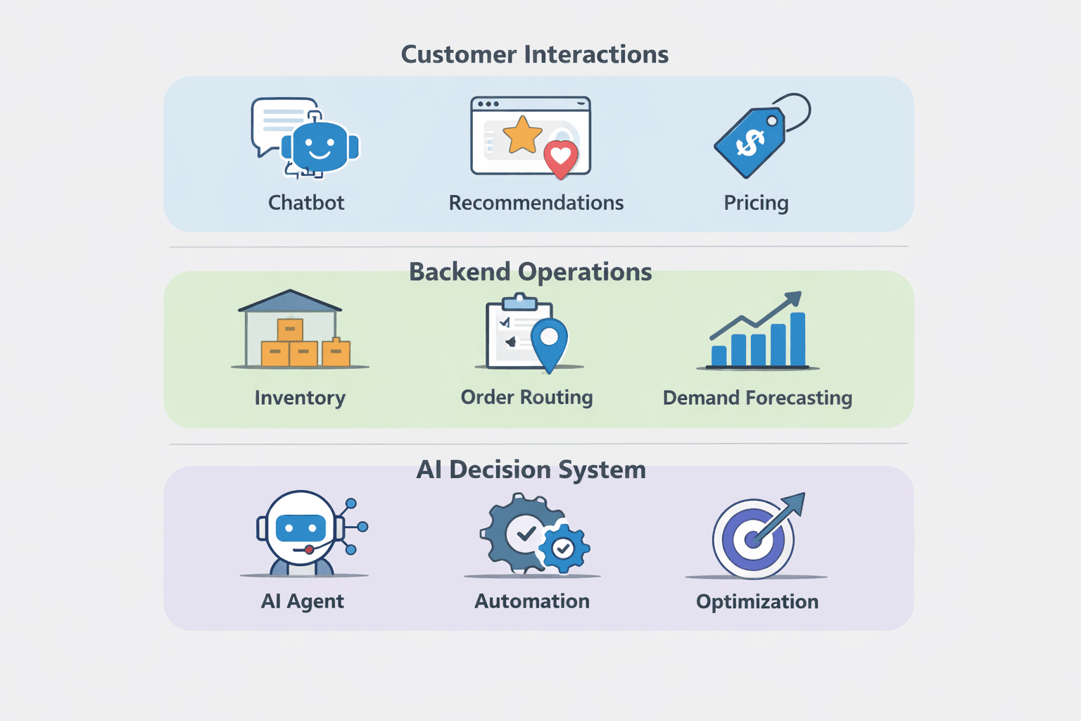 AI in Ecommerce 2026: From Tools &rarr; Intelligent System