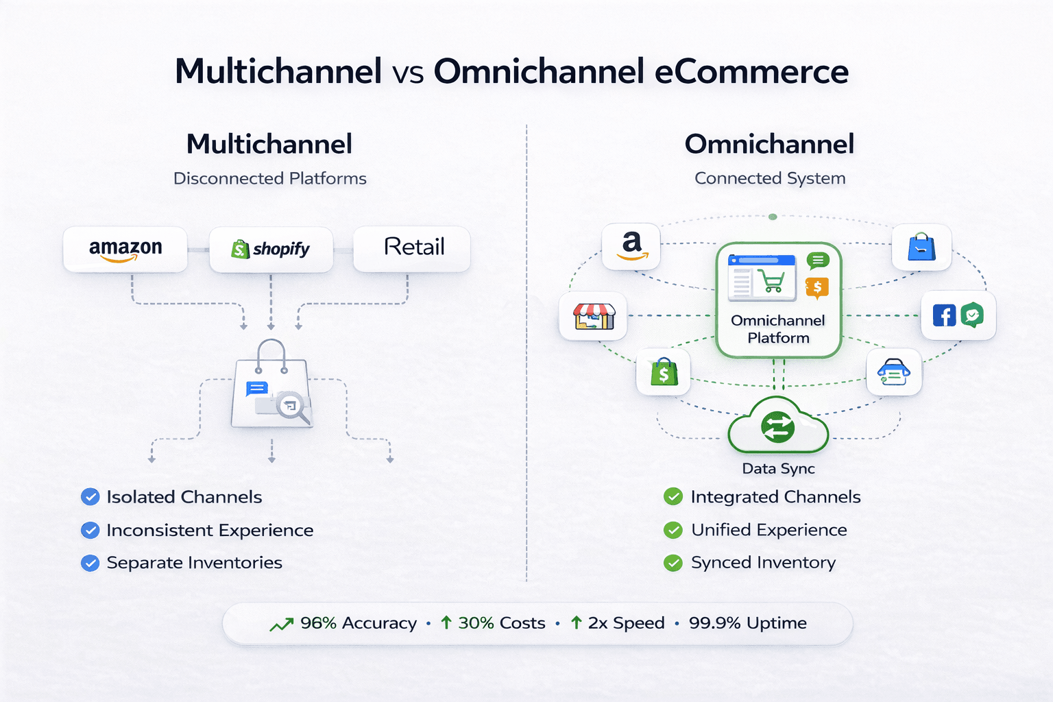 Multichannel vs Omnichannel &ndash; What&rsquo;s the Difference?