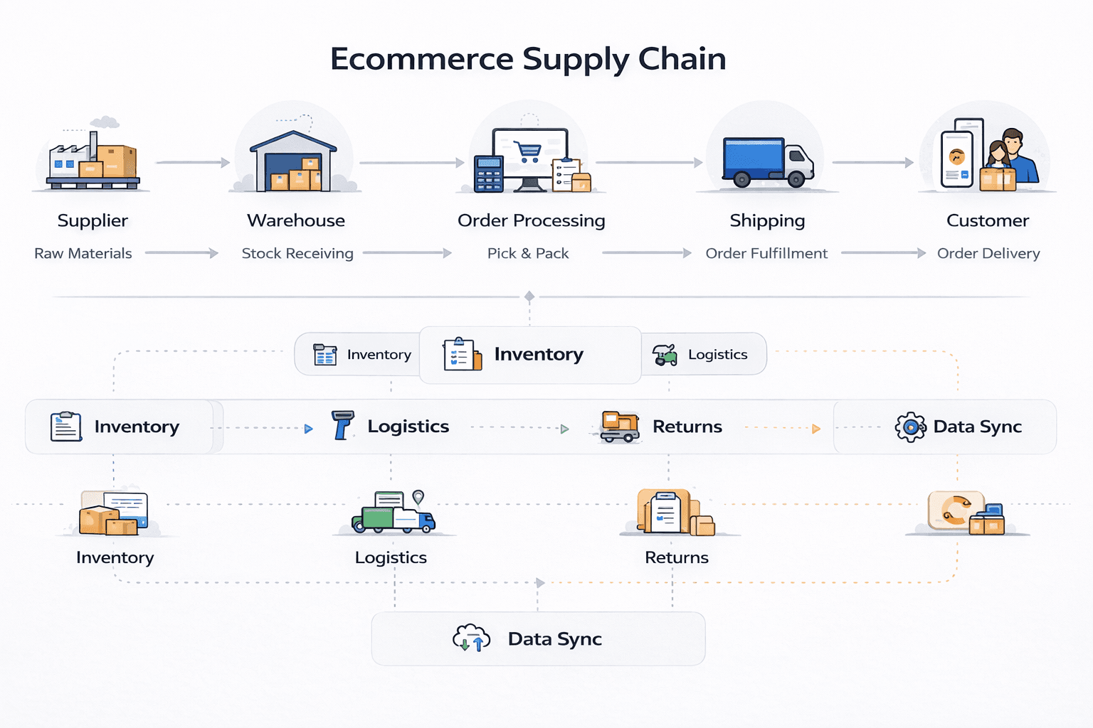 Ecommerce Supply Chain: Beyond Simple Flow