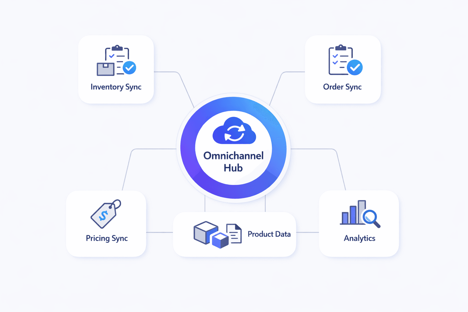 Omnichannel System &ndash; Core Components