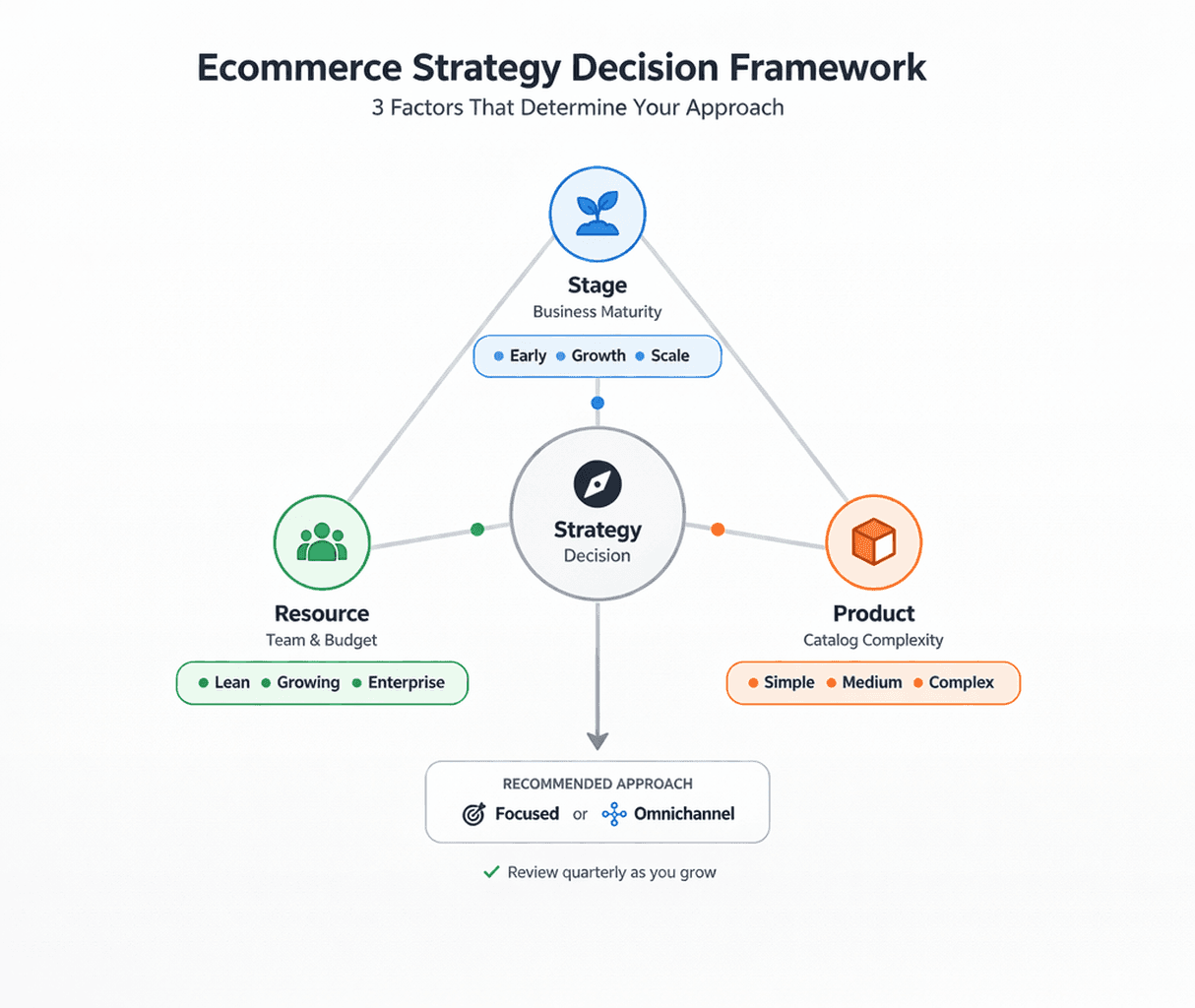 Should You Go Omnichannel?