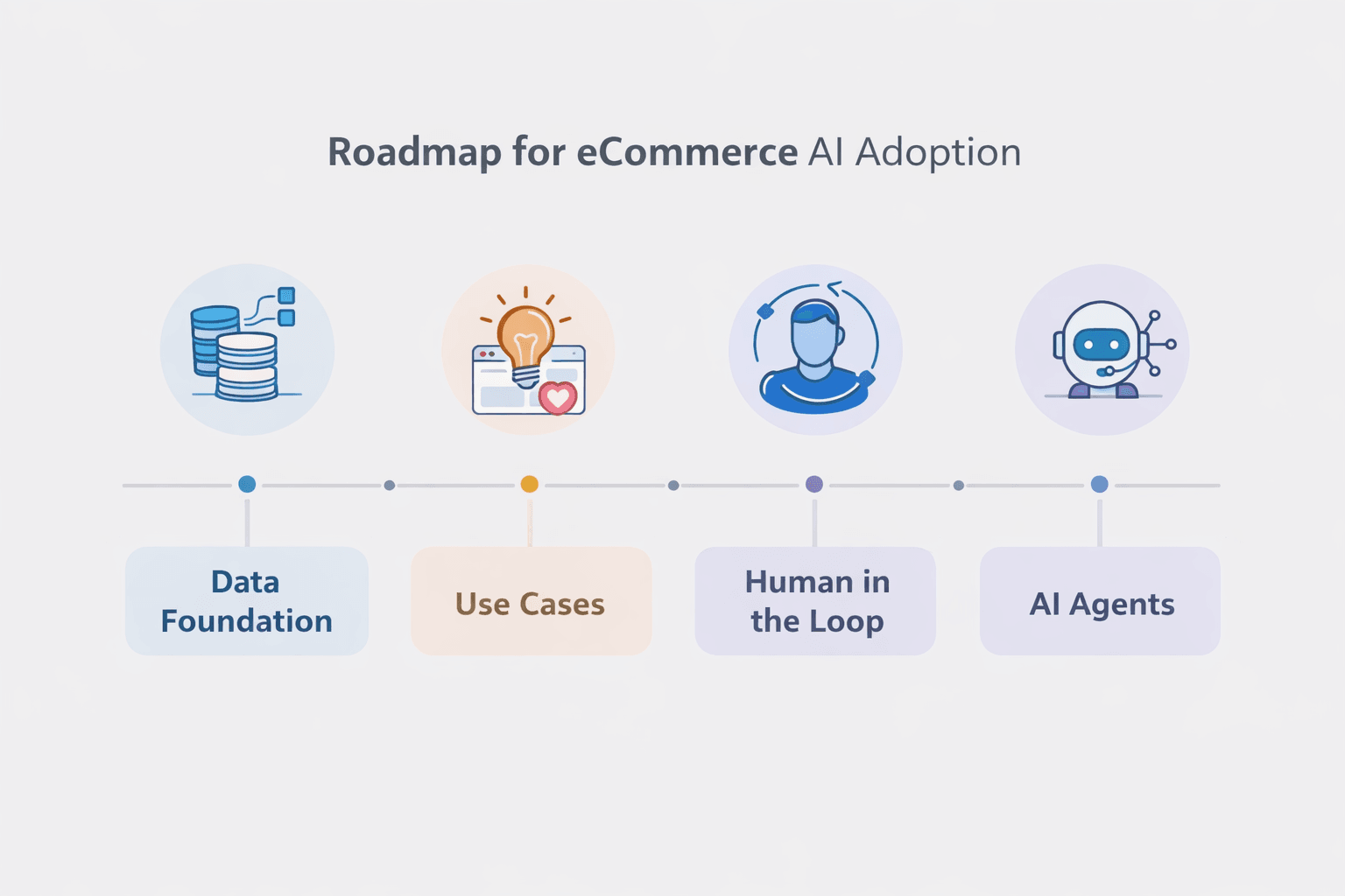 How to Start AI in Ecommerce (2026&ndash;2030)