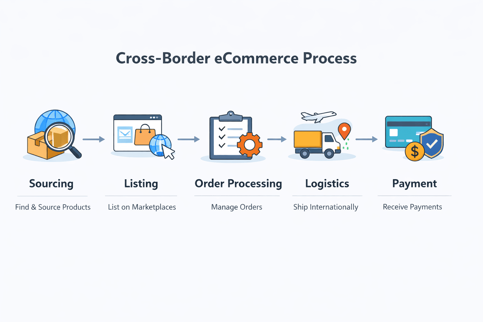 Cross-border Ecommerce: Step-by-step Process
